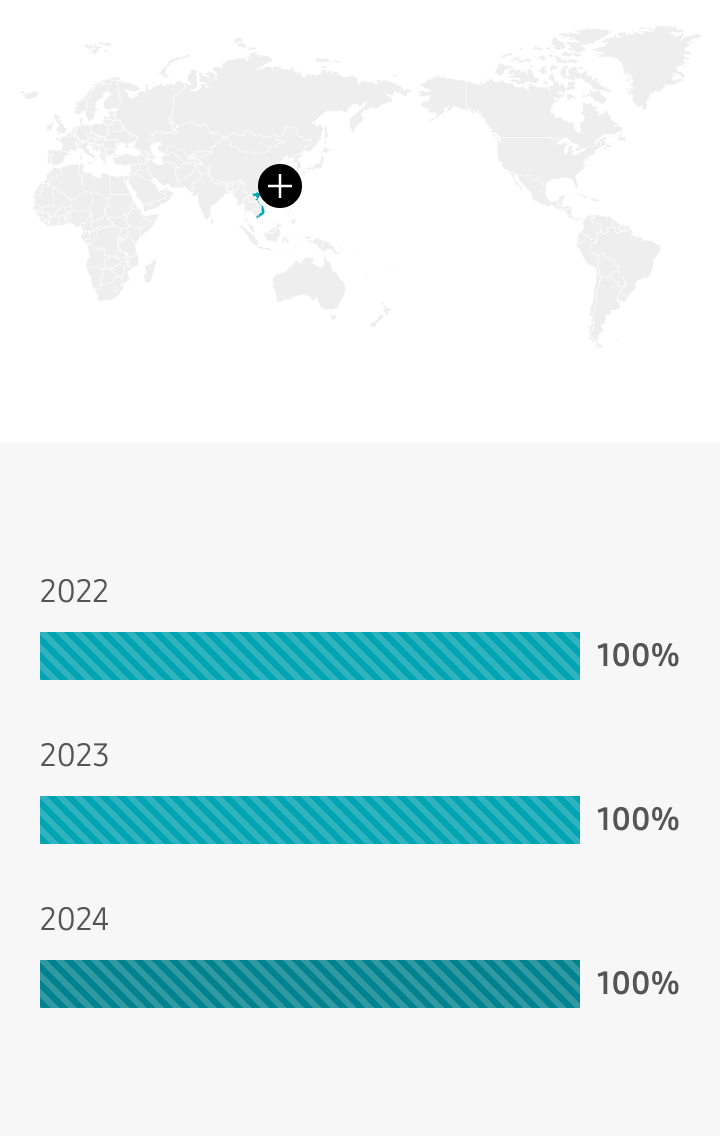 베트남 2022년 100%, 2023년 100%, 2024년 100%