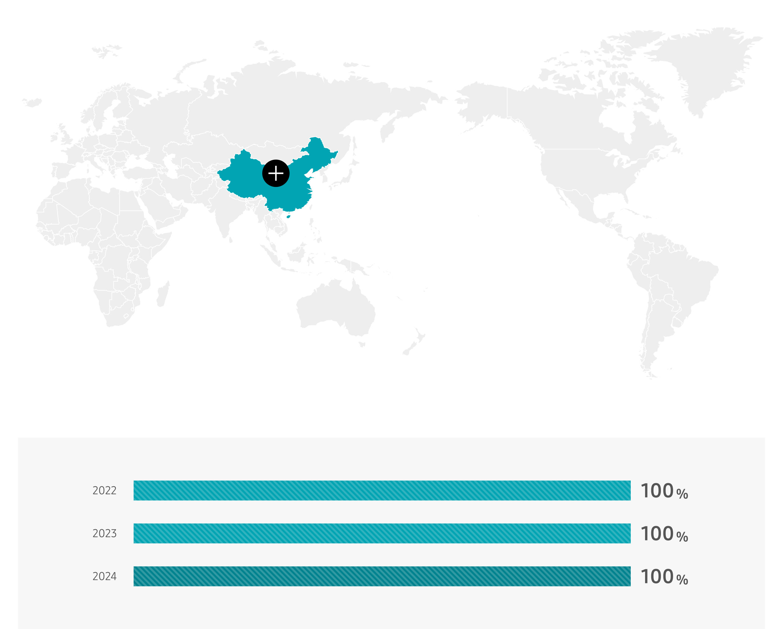 중국 2022년 100%, 2023년 100%, 2024년 100%